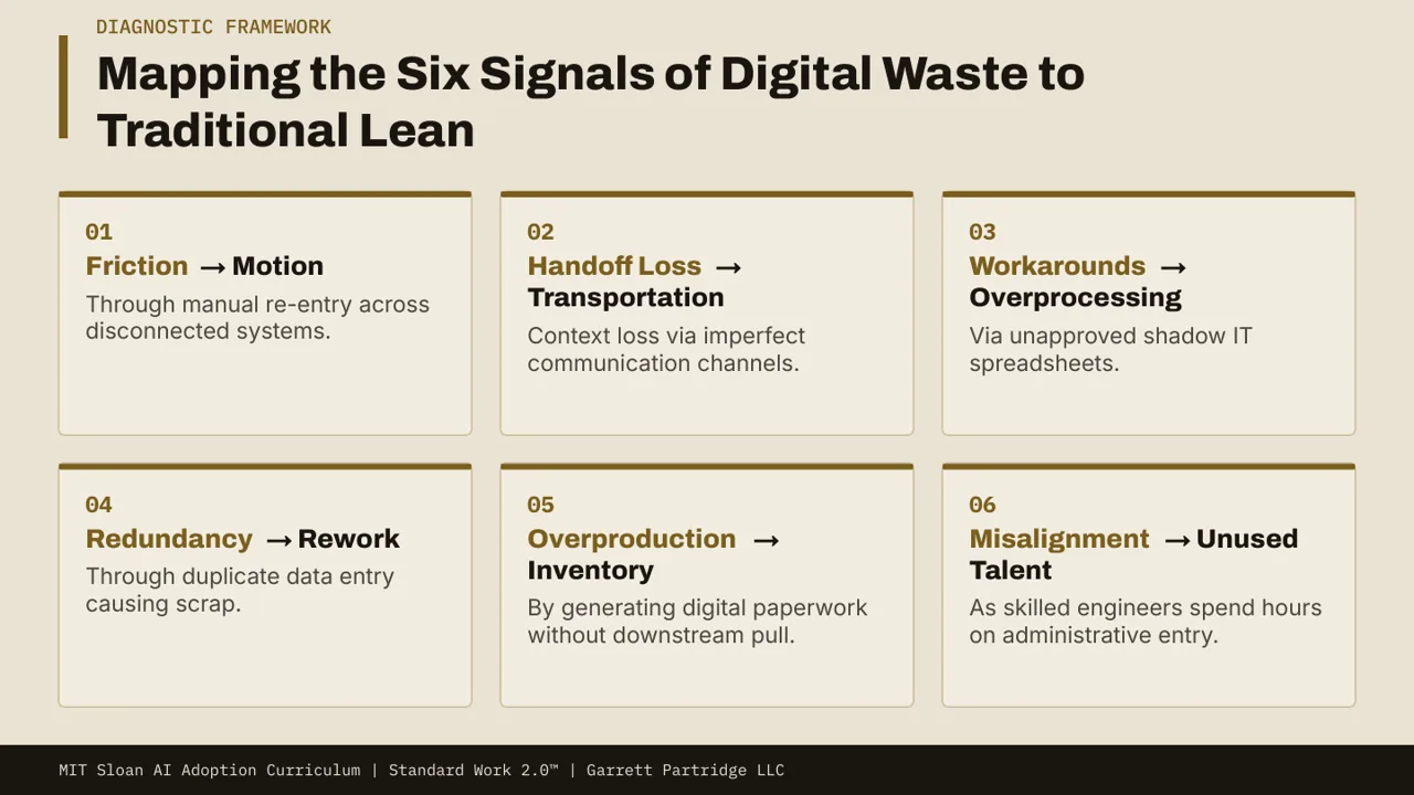 Slide 4: Six signals of digital waste, mapped to Lean