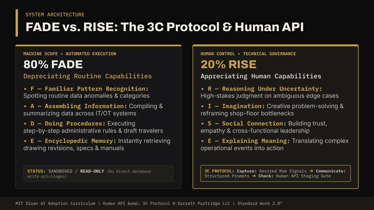 Slide 7: FADE vs. RISE: the 3C Protocol and Human API