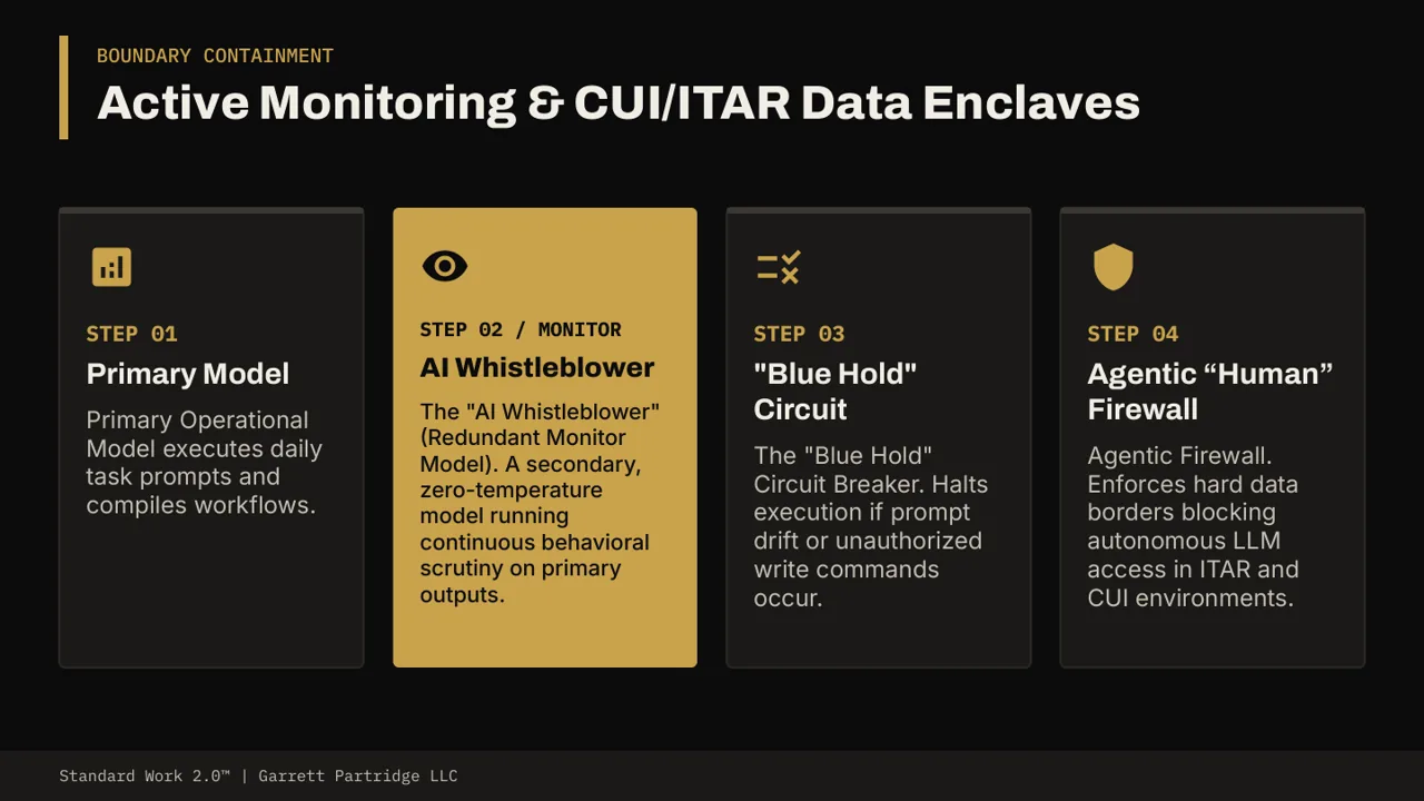 Slide 10: Active monitoring and CUI/ITAR data enclaves